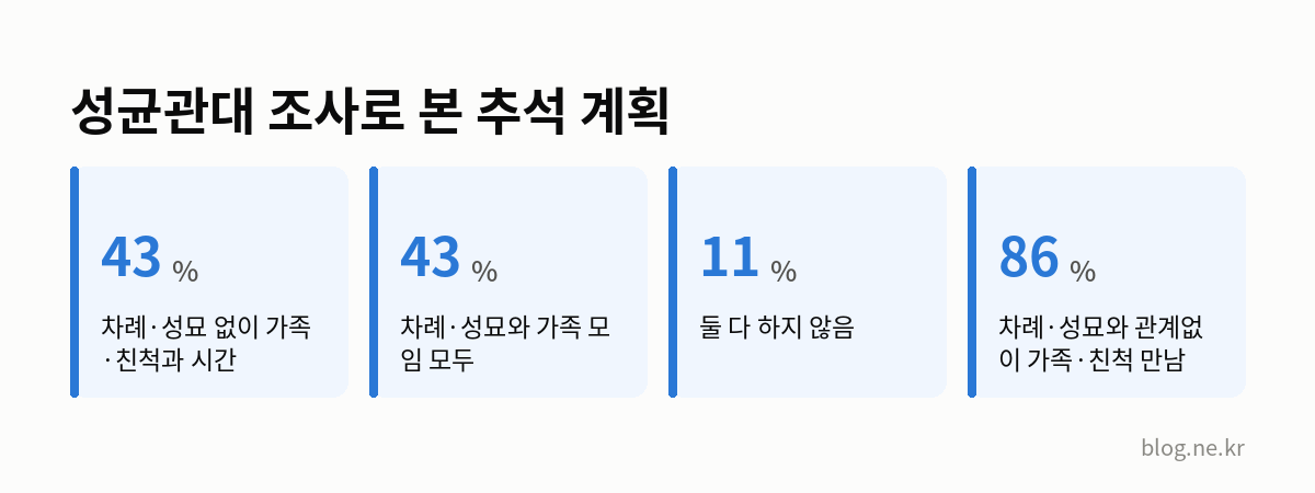 성균관대 조사로 본 추석 계획 인포그래픽