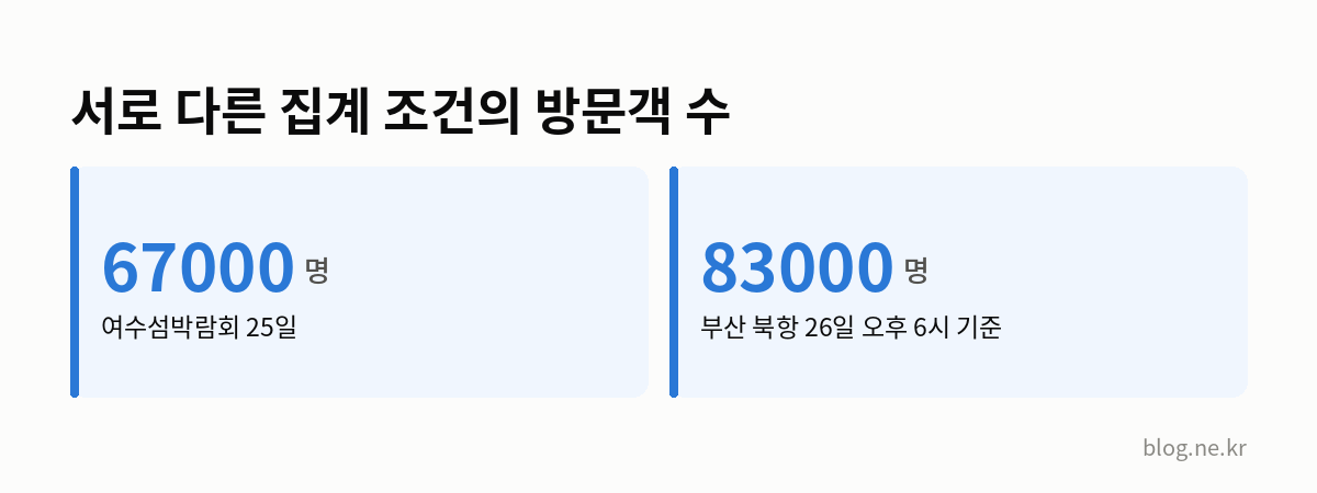 서로 다른 집계 조건의 방문객 수 인포그래픽