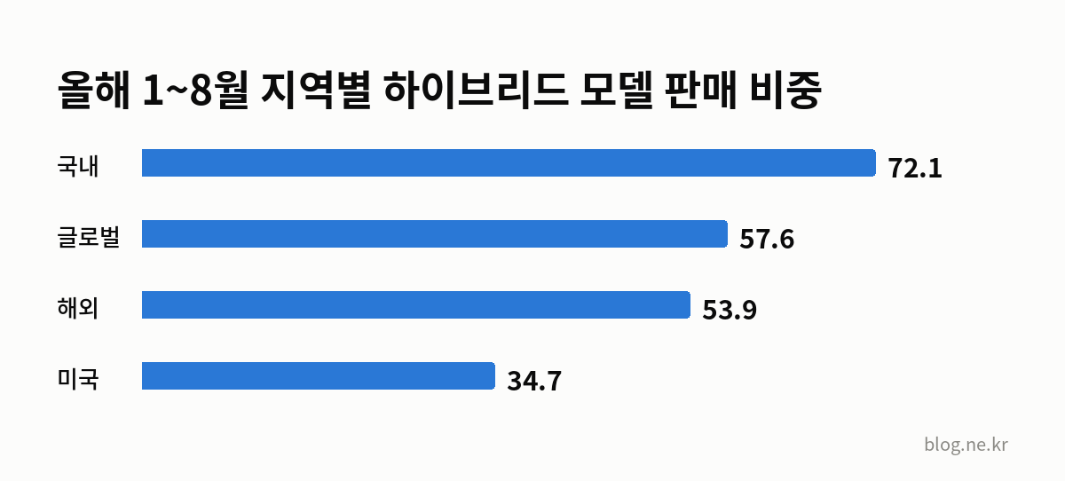 올해 1~8월 지역별 하이브리드 모델 판매 비중 인포그래픽