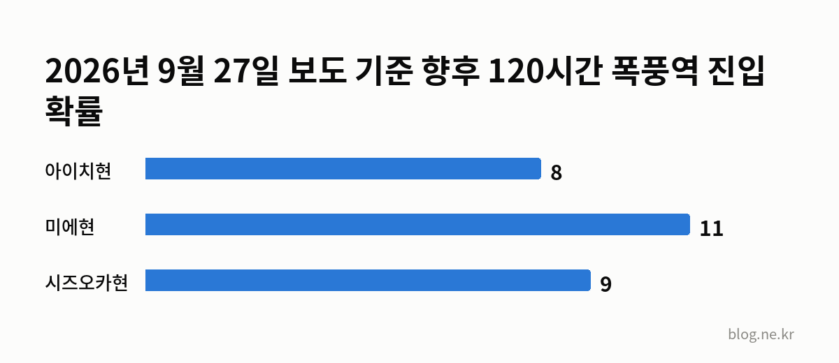 2026년 9월 27일 보도 기준 향후 120시간 폭풍역 진입 확률 인포그래픽