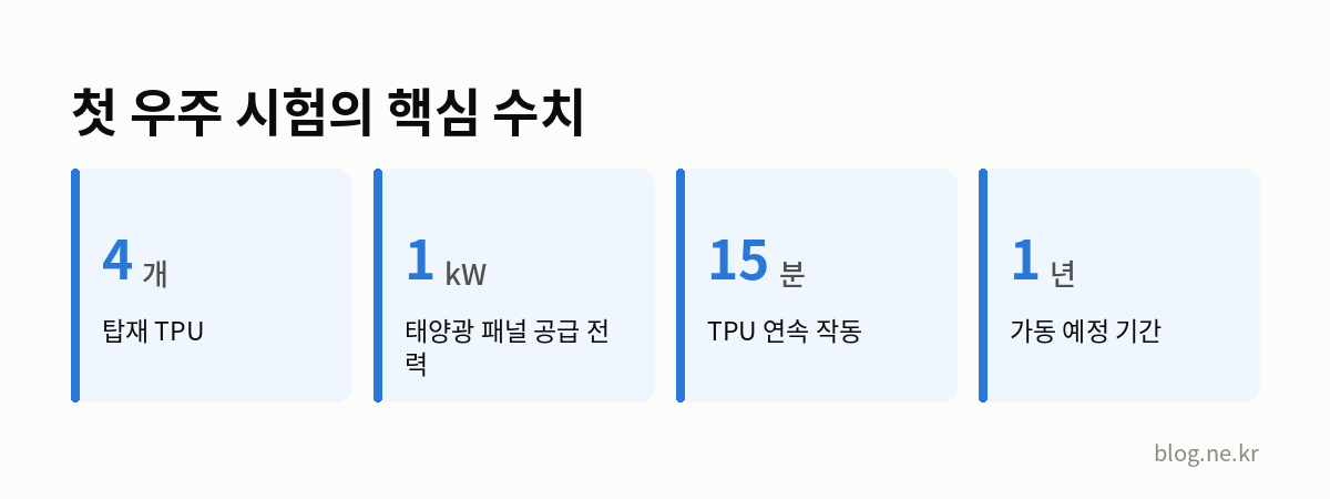 첫 우주 시험의 핵심 수치 인포그래픽