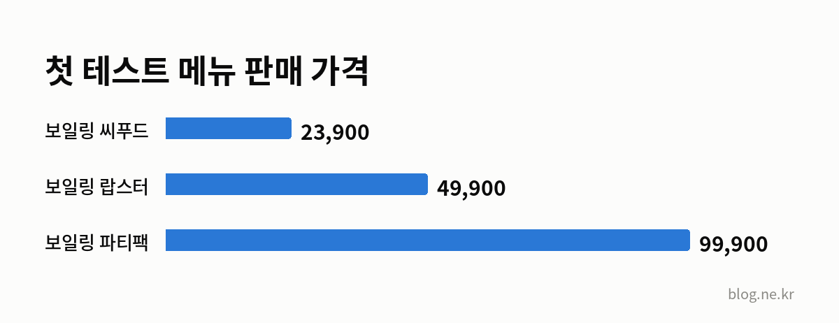 첫 테스트 메뉴 판매 가격 인포그래픽