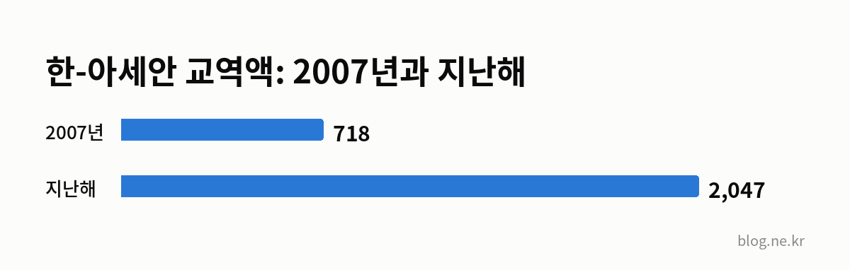 한-아세안 교역액: 2007년과 지난해 인포그래픽