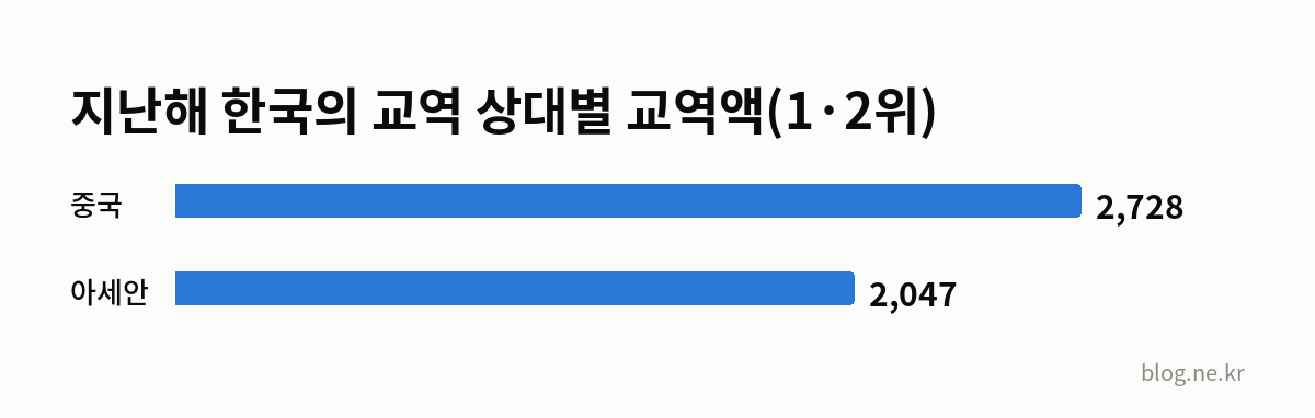 지난해 한국의 교역 상대별 교역액(1·2위) 인포그래픽