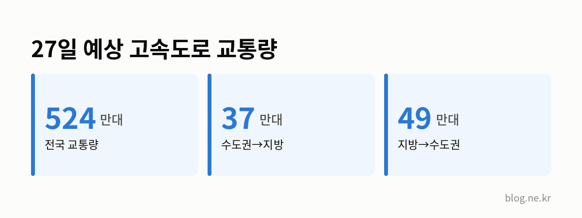 27일 예상 고속도로 교통량 인포그래픽