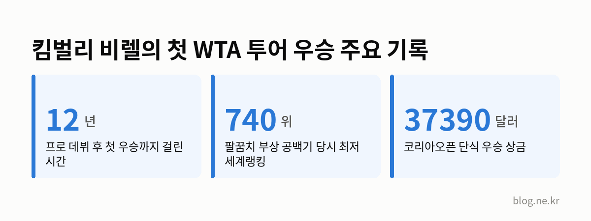 킴벌리 비렐의 첫 WTA 투어 우승 주요 기록 인포그래픽