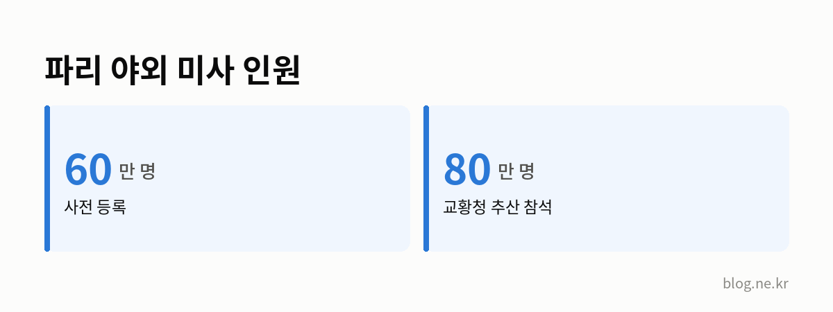 파리 야외 미사 인원 인포그래픽