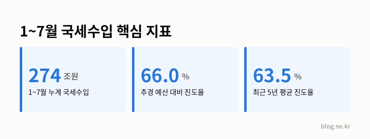 1~7월 국세수입 핵심 지표 인포그래픽