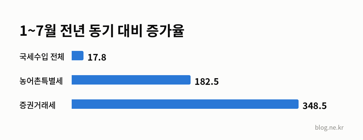 1~7월 전년 동기 대비 증가율 인포그래픽
