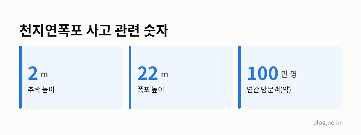 천지연폭포 사고 관련 숫자 인포그래픽