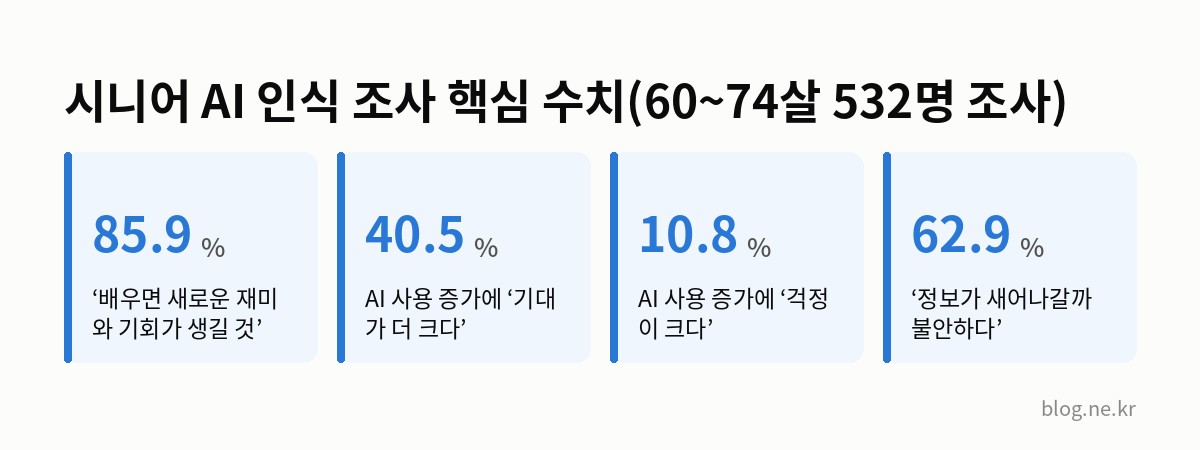 시니어 AI 인식 조사 핵심 수치(60~74살 532명 조사) 인포그래픽