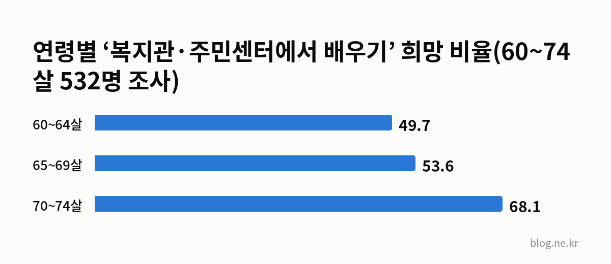 연령별 ‘복지관·주민센터에서 배우기’ 희망 비율(60~74살 532명 조사) 인포그래픽