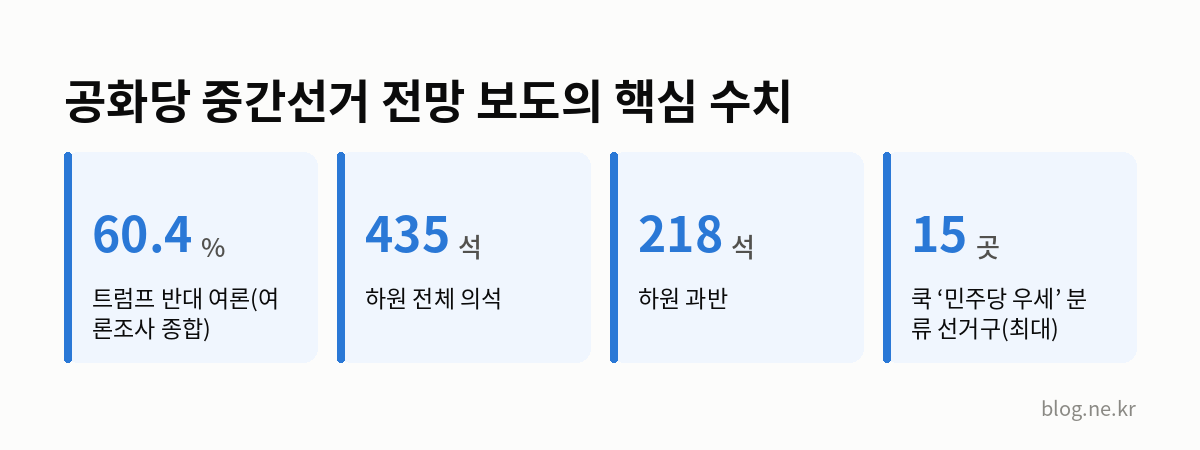 공화당 중간선거 전망 보도의 핵심 수치 인포그래픽