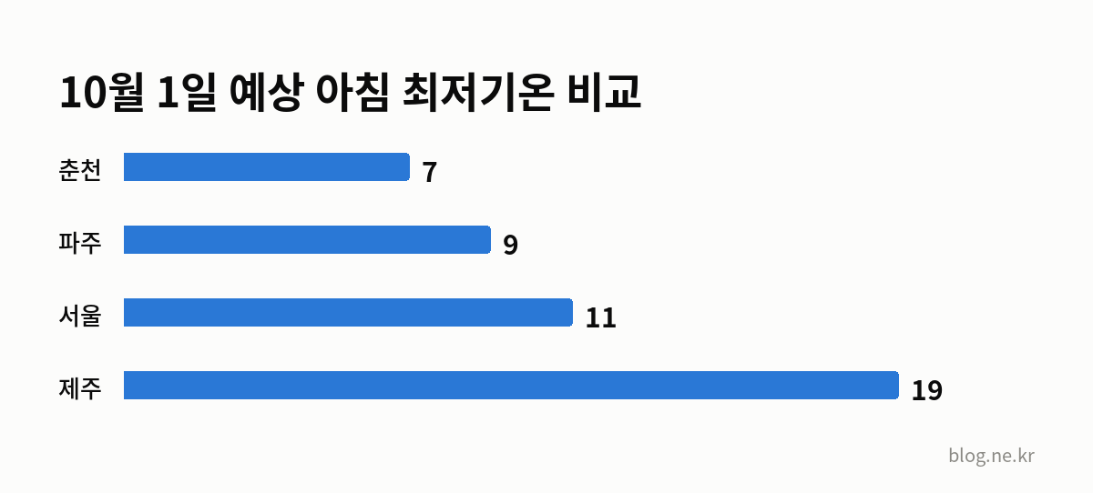 10월 1일 예상 아침 최저기온 비교 인포그래픽