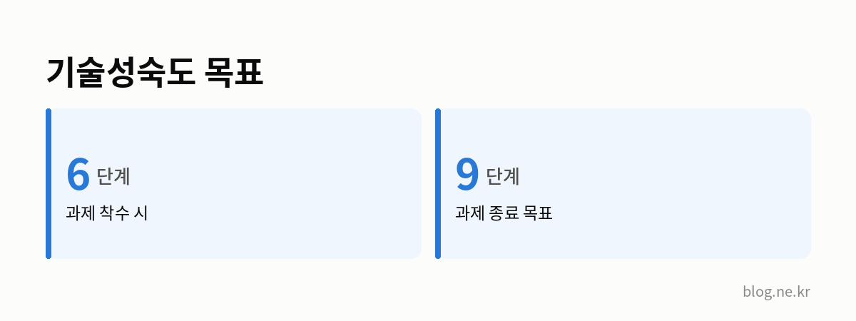 기술성숙도 목표 인포그래픽