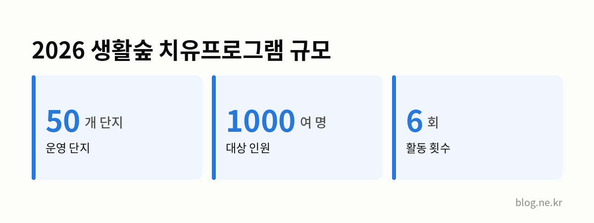 2026 생활숲 치유프로그램 규모 인포그래픽