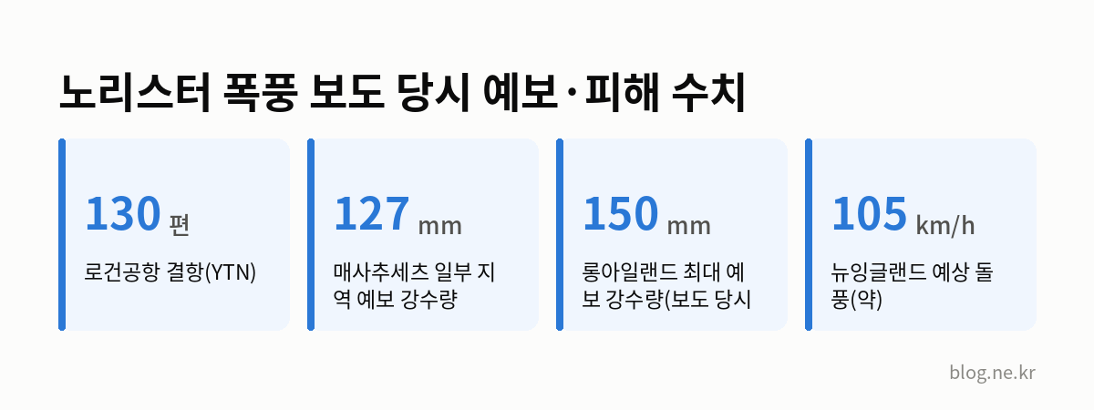 노리스터 폭풍 보도 당시 예보·피해 수치 인포그래픽