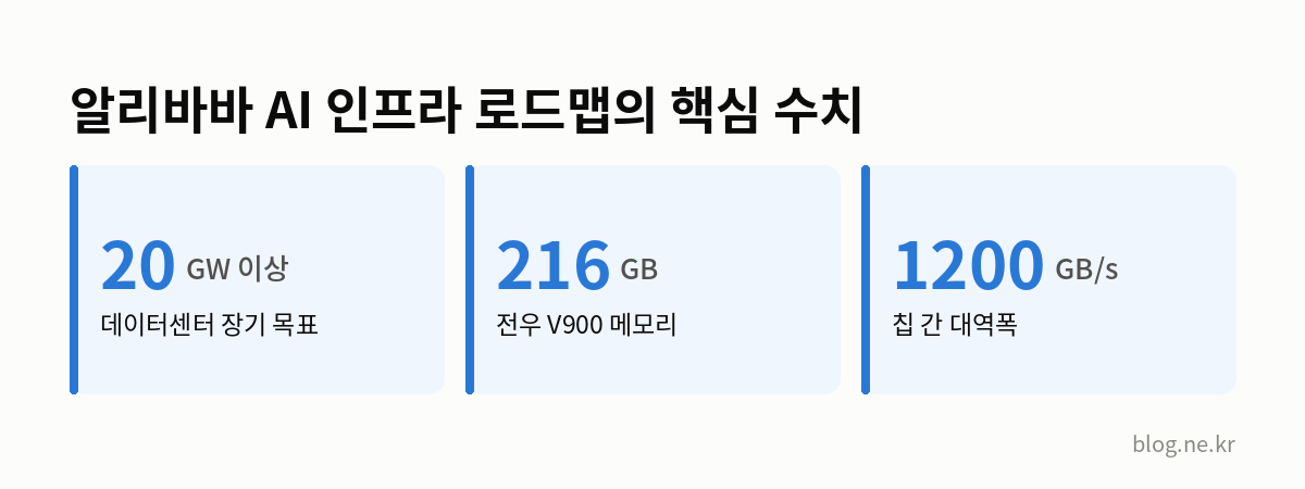 알리바바 AI 인프라 로드맵의 핵심 수치 인포그래픽