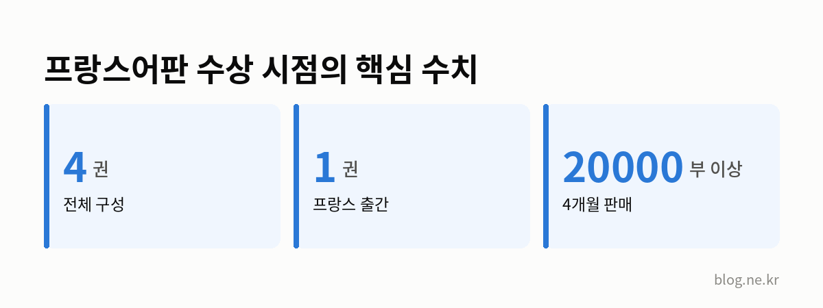 프랑스어판 수상 시점의 핵심 수치 인포그래픽