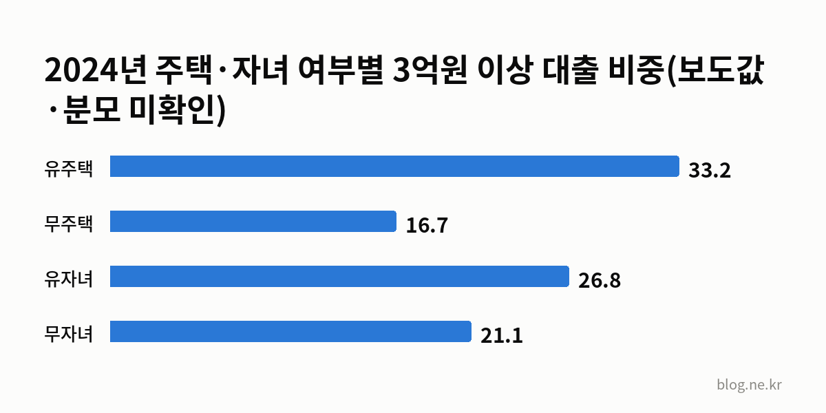 2024년 주택·자녀 여부별 3억원 이상 대출 비중(보도값·분모 미확인) 인포그래픽