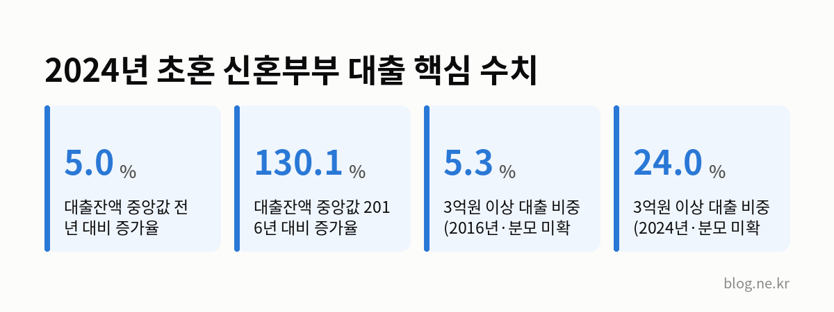 2024년 초혼 신혼부부 대출 핵심 수치 인포그래픽