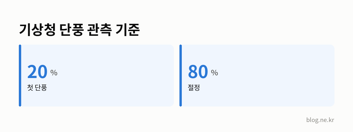 기상청 단풍 관측 기준 인포그래픽