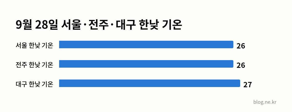 9월 28일 서울·전주·대구 한낮 기온 인포그래픽