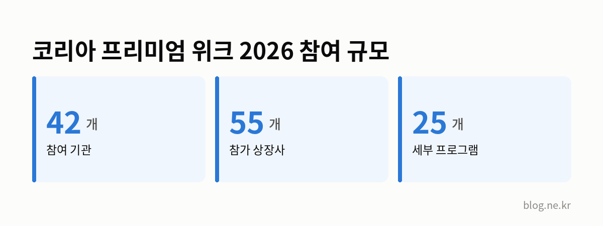 코리아 프리미엄 위크 2026 참여 규모 인포그래픽