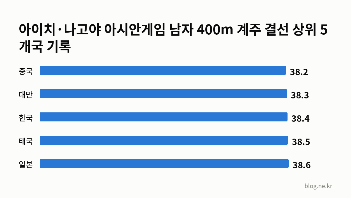 아이치·나고야 아시안게임 남자 400m 계주 결선 상위 5개국 기록 인포그래픽