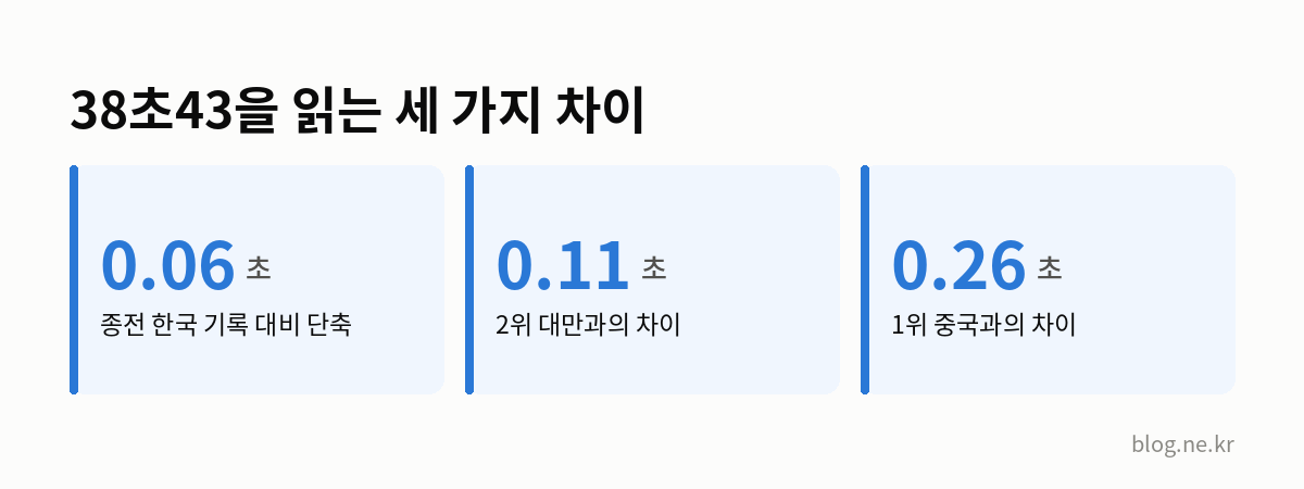 38초43을 읽는 세 가지 차이 인포그래픽