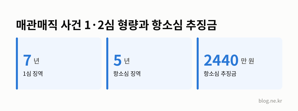 매관매직 사건 1·2심 형량과 항소심 추징금 인포그래픽