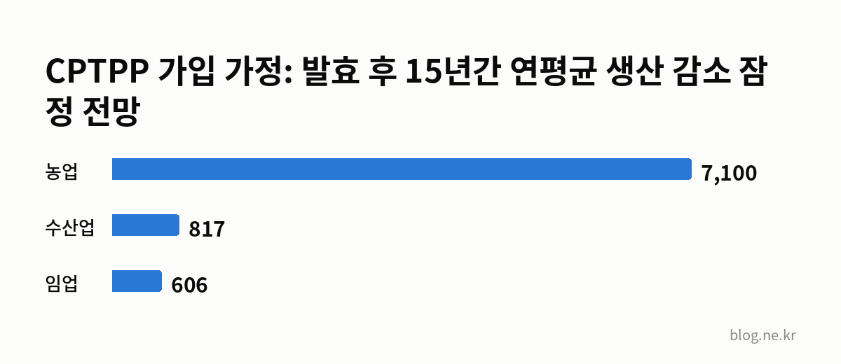 CPTPP 가입 가정: 발효 후 15년간 연평균 생산 감소 잠정 전망 인포그래픽