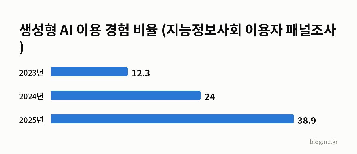 생성형 AI 이용 경험 비율 (지능정보사회 이용자 패널조사) 인포그래픽
