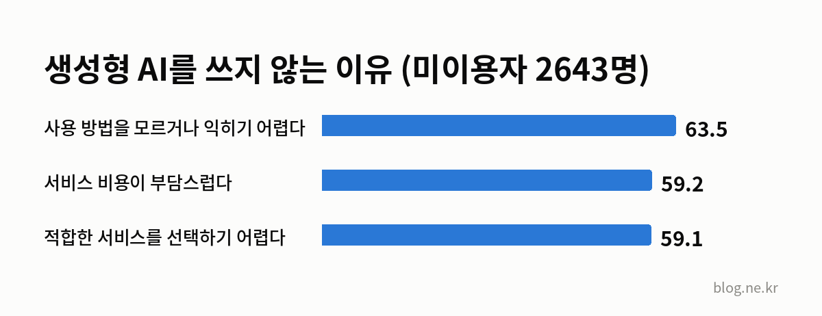생성형 AI를 쓰지 않는 이유 (미이용자 2643명) 인포그래픽