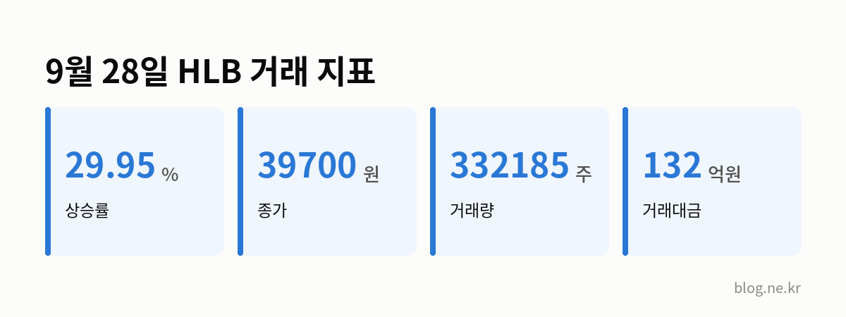 9월 28일 HLB 거래 지표 인포그래픽