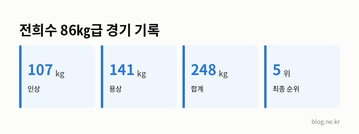 전희수 86㎏급 경기 기록 인포그래픽