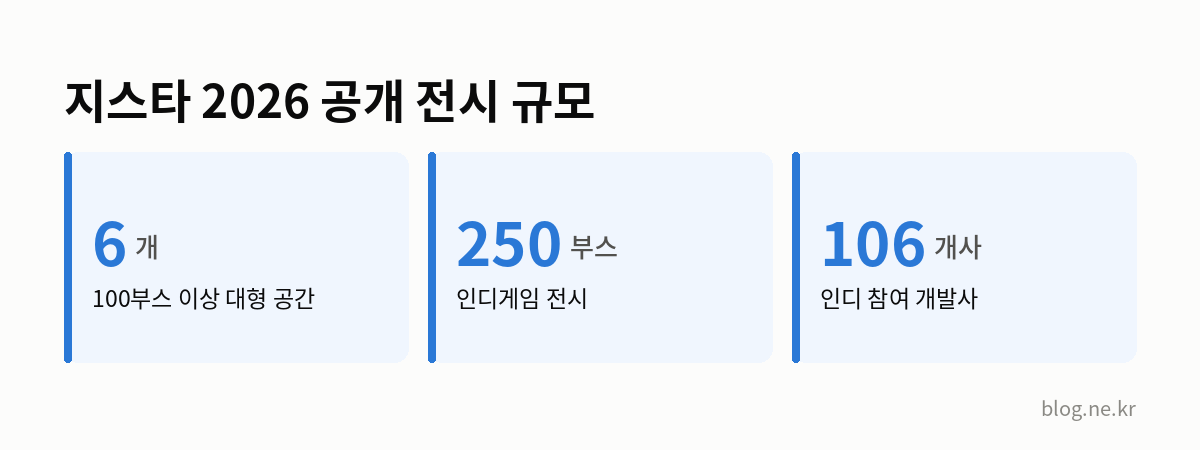 지스타 2026 공개 전시 규모 인포그래픽