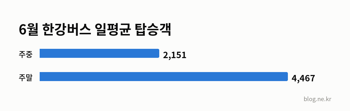 6월 한강버스 일평균 탑승객 인포그래픽