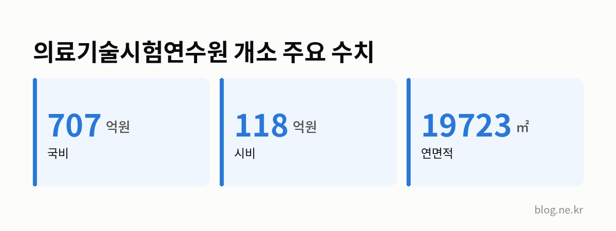 의료기술시험연수원 개소 주요 수치 인포그래픽