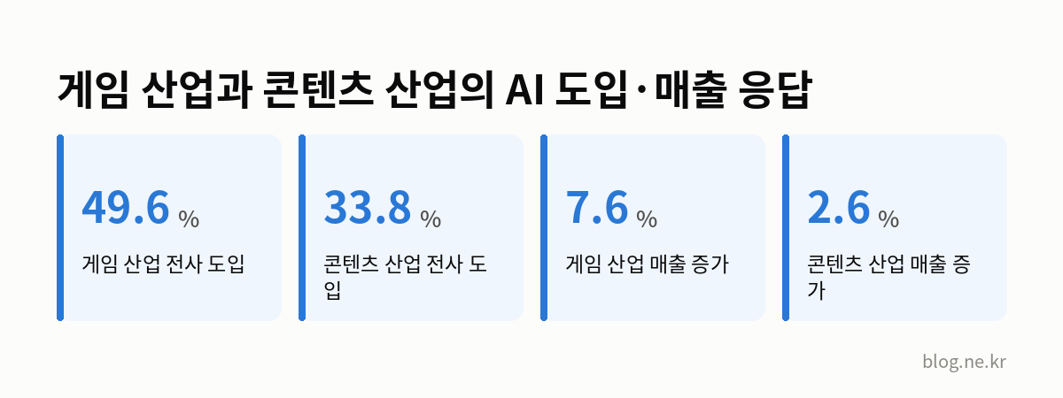 게임 산업과 콘텐츠 산업의 AI 도입·매출 응답 인포그래픽