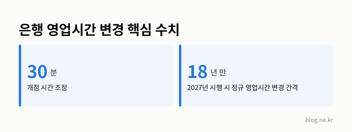 은행 영업시간 변경 핵심 수치 인포그래픽