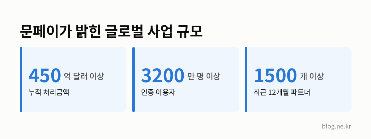 문페이가 밝힌 글로벌 사업 규모 인포그래픽