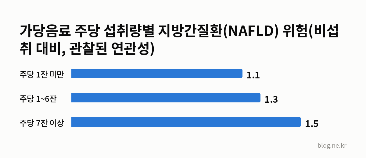 가당음료 주당 섭취량별 지방간질환(NAFLD) 위험(비섭취 대비, 관찰된 연관성) 인포그래픽