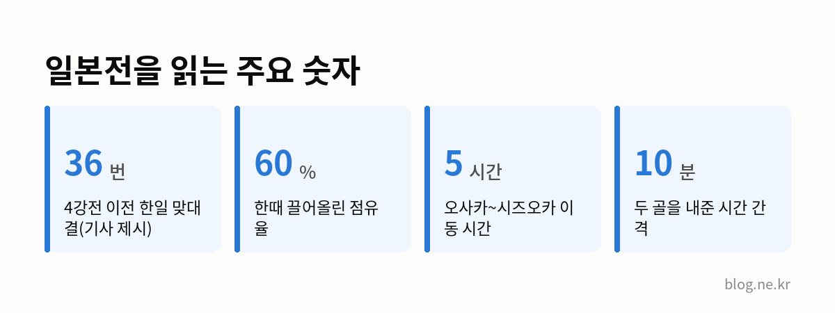 일본전을 읽는 주요 숫자 인포그래픽