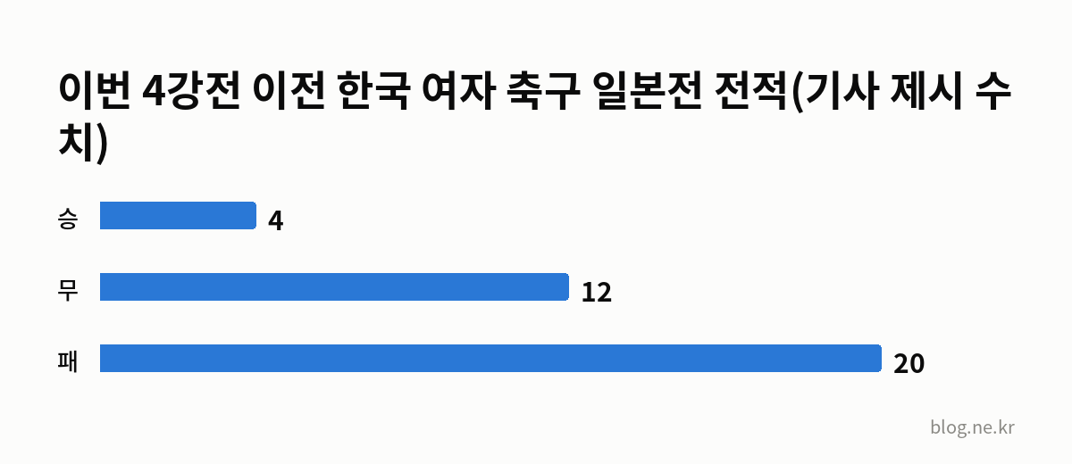 이번 4강전 이전 한국 여자 축구 일본전 전적(기사 제시 수치) 인포그래픽