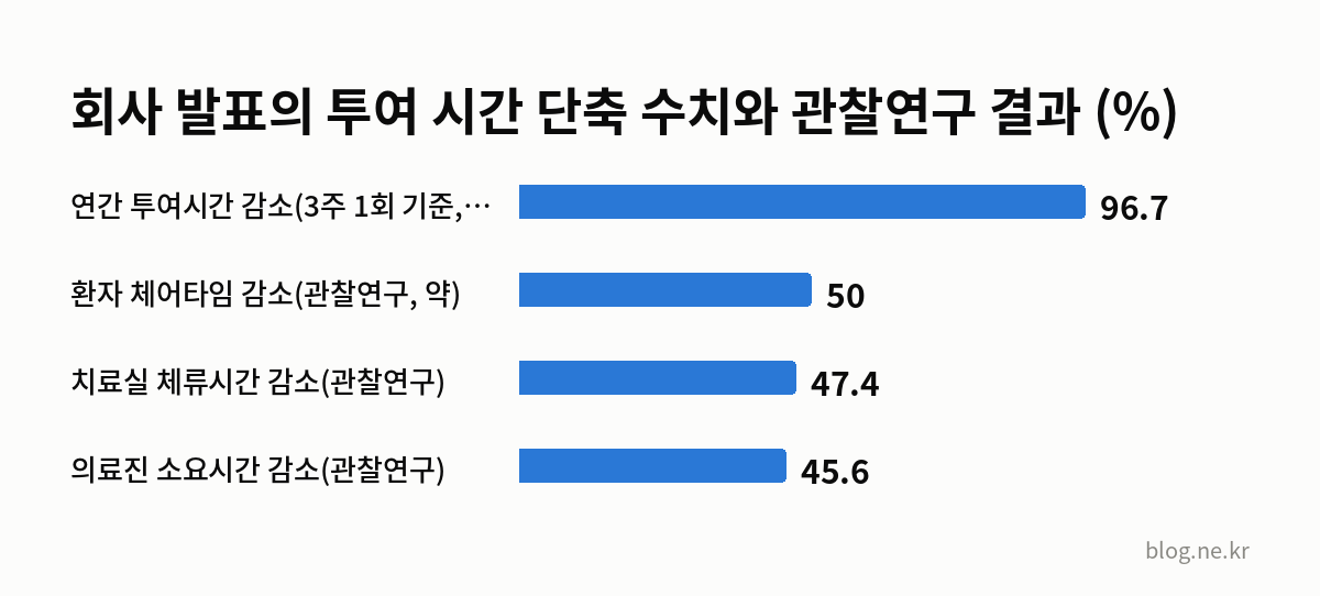 회사 발표의 투여 시간 단축 수치와 관찰연구 결과 (%) 인포그래픽