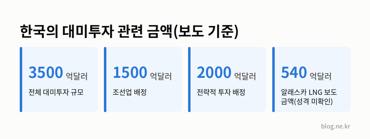한국의 대미투자 관련 금액(보도 기준) 인포그래픽