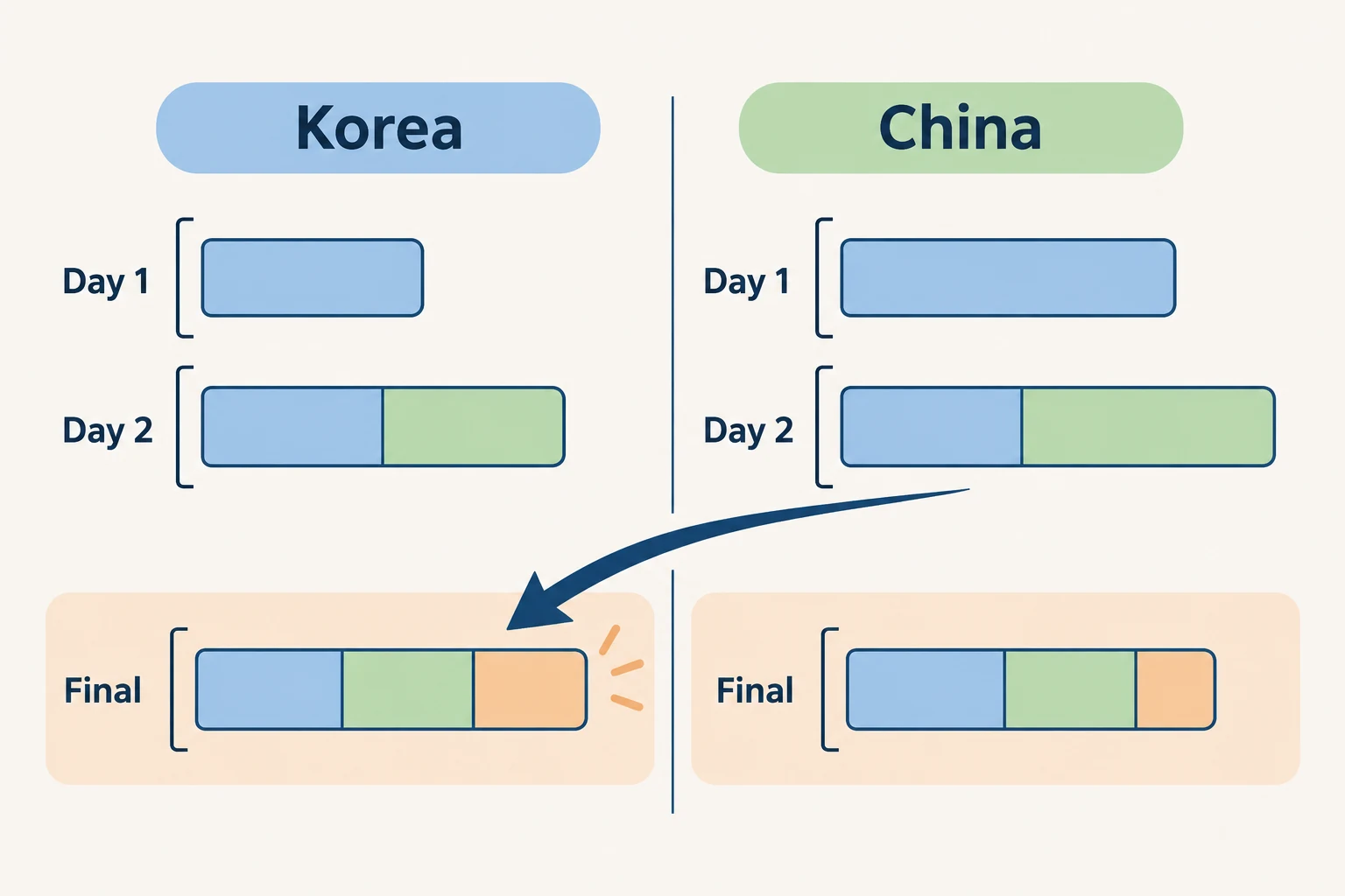 단체전 점수 합산 구조와 역전 흐름을 나타낸 개념 일러스트