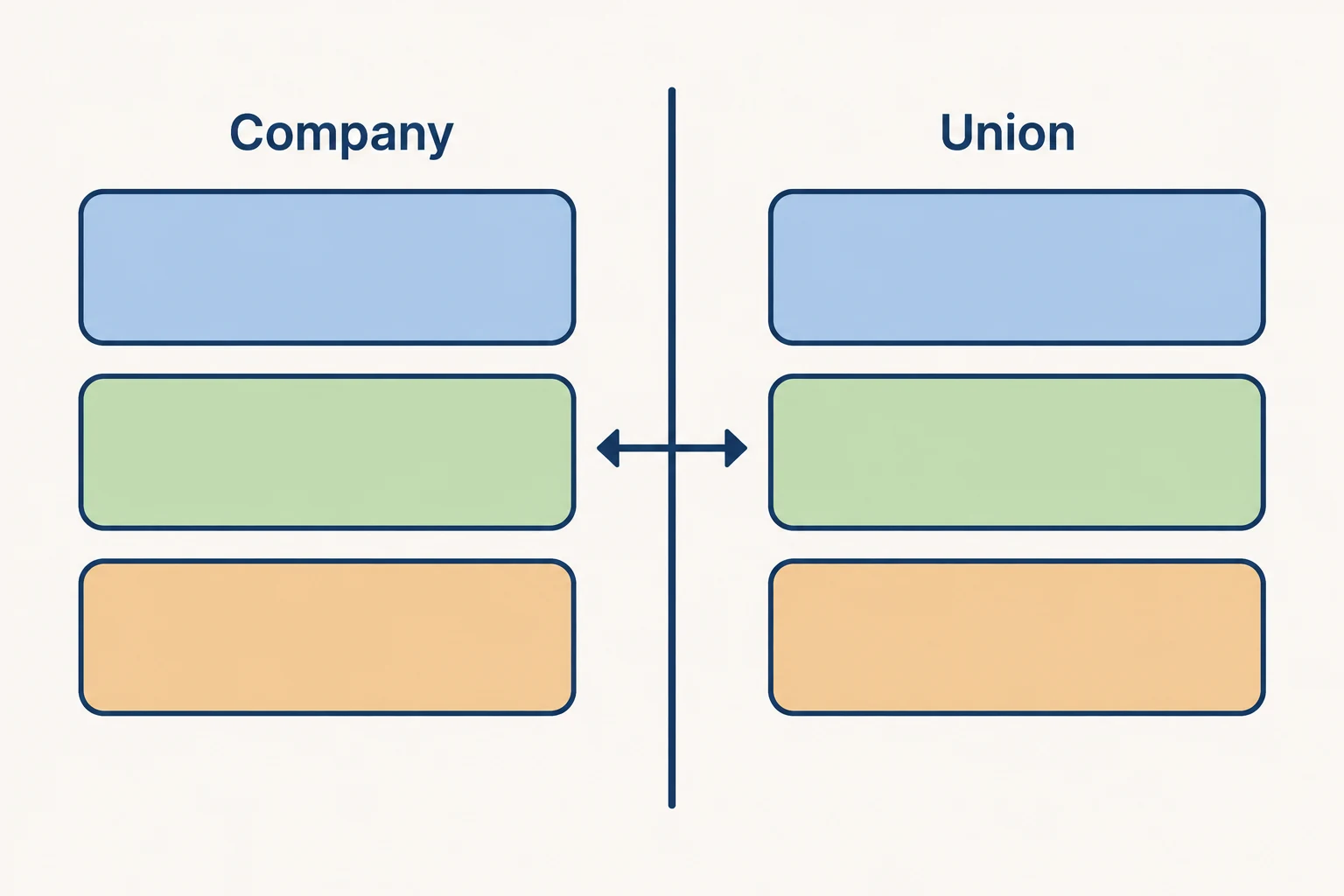 개념 일러스트: Comparison of management's proposals versus union's key demands