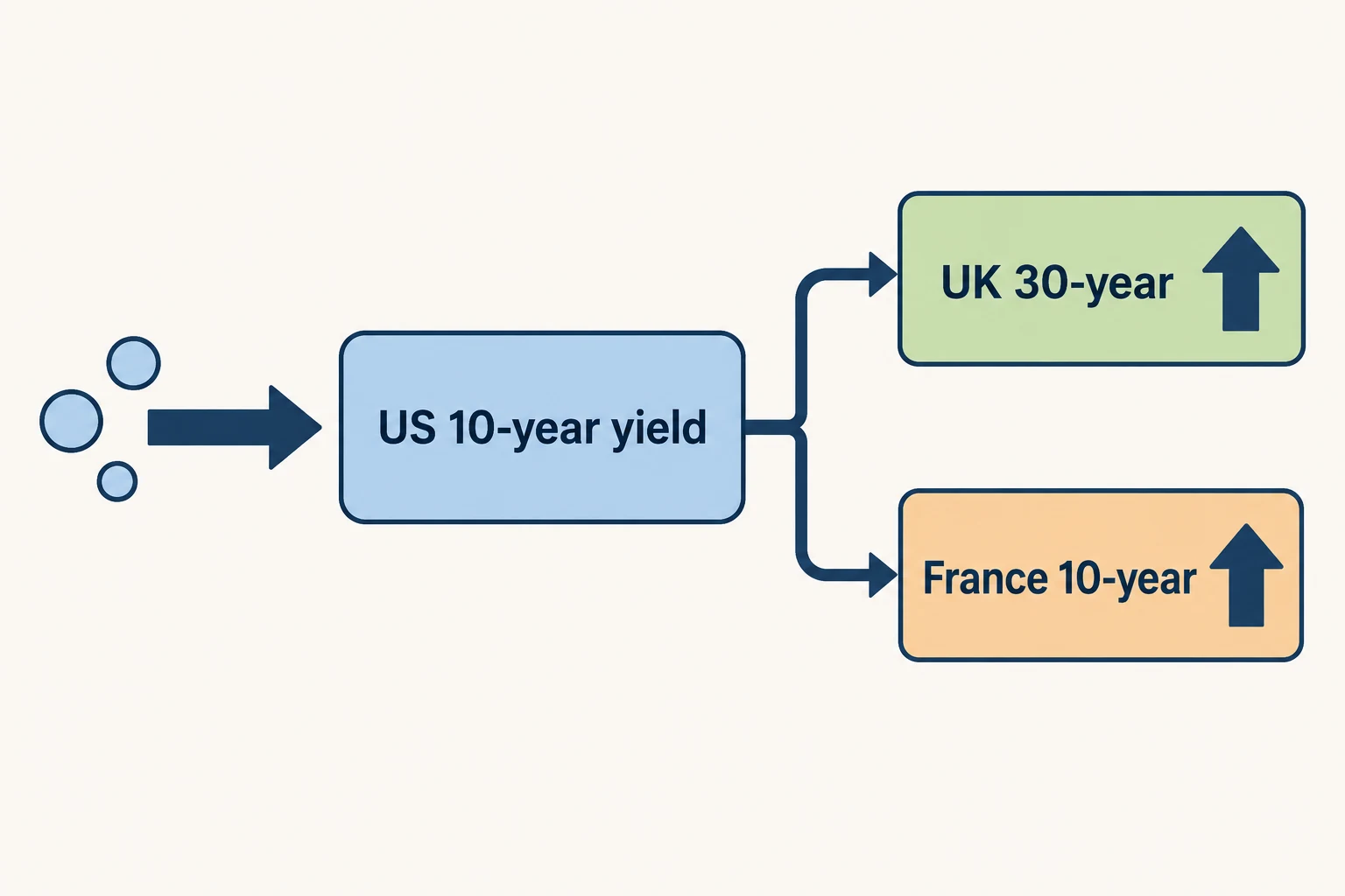 개념 일러스트: Bond yield contagion sequence from US to UK and France on the same trading day driven by capital seeking higher returns
